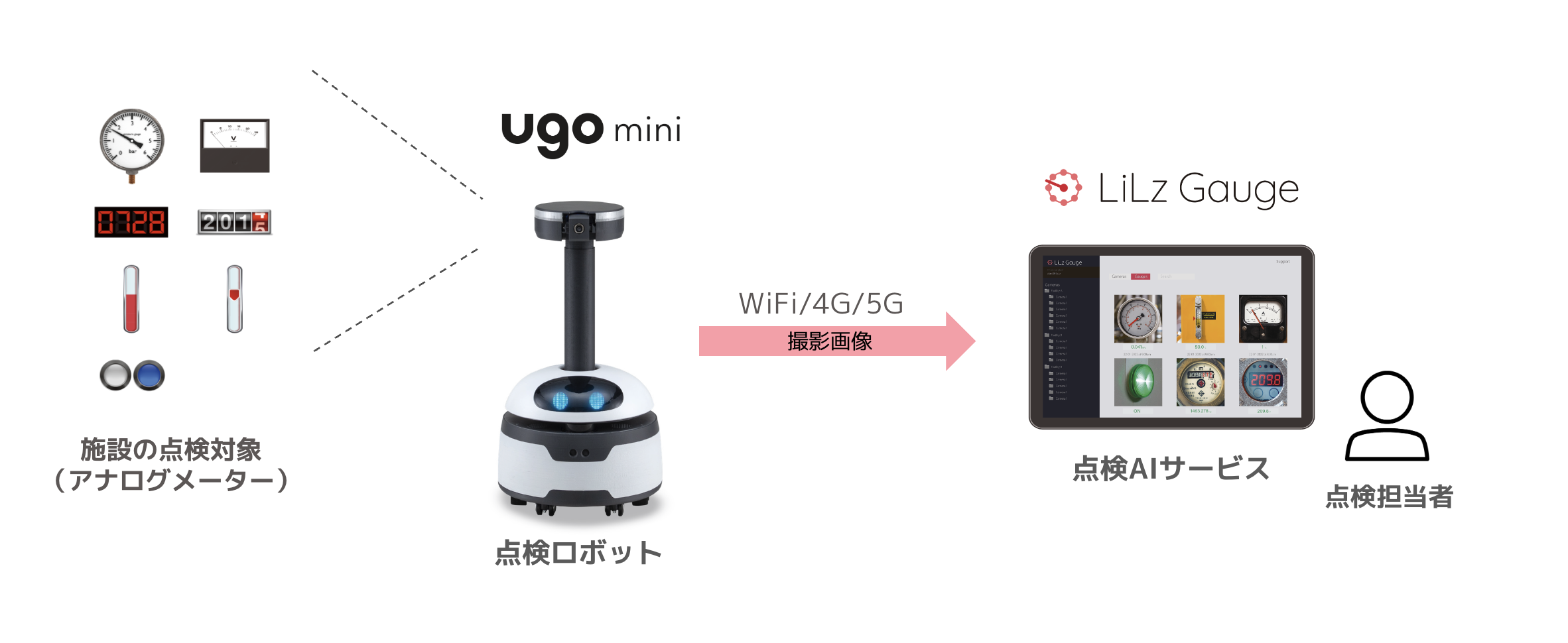 LiLzとugoが業務提携、点検AIサービスと点検ロボットの連携を開始